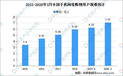 2020年中国互联网零售市场现状分析